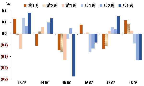 圖表III. 創業板指指數在年中政治局會議前后表現.png